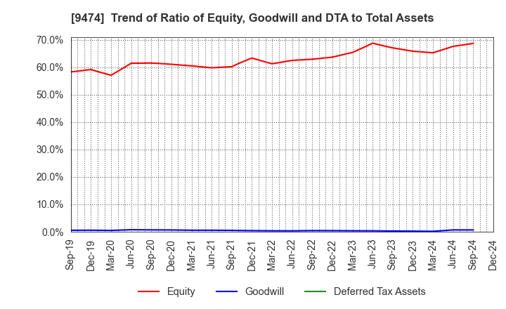 9474 ZENRIN CO.,LTD.: Trend of Ratio of Equity, Goodwill and DTA to Total Assets