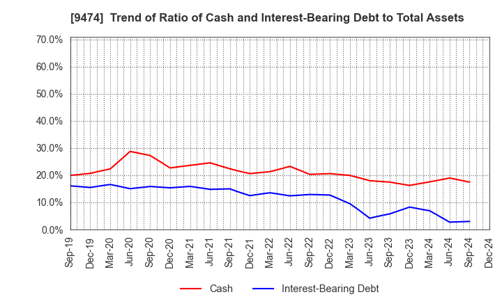 9474 ZENRIN CO.,LTD.: Trend of Ratio of Cash and Interest-Bearing Debt to Total Assets