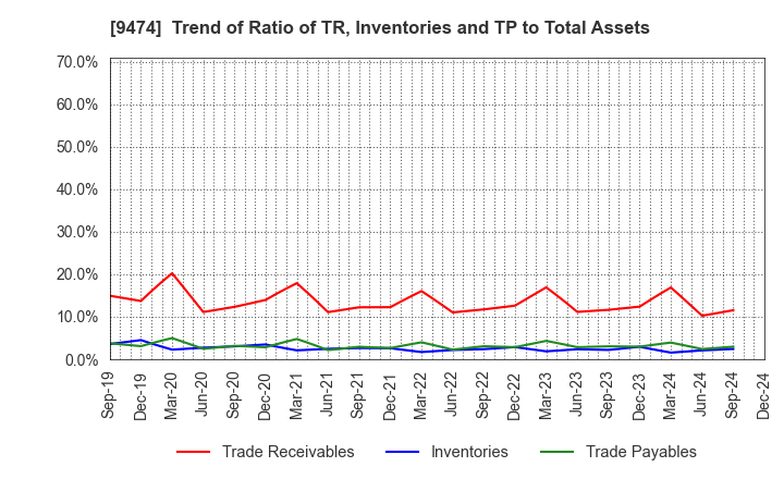 9474 ZENRIN CO.,LTD.: Trend of Ratio of TR, Inventories and TP to Total Assets