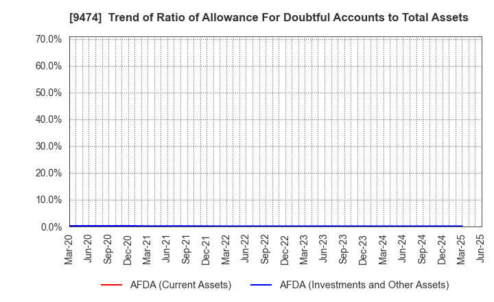9474 ZENRIN CO.,LTD.: Trend of Ratio of Allowance For Doubtful Accounts to Total Assets