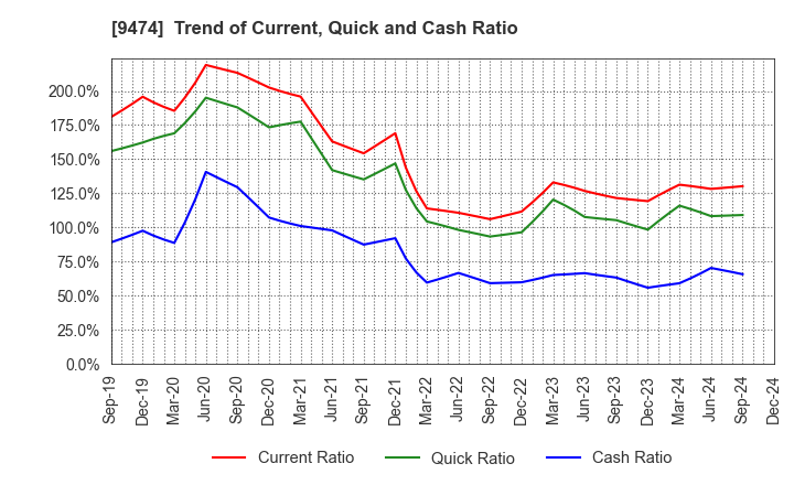 9474 ZENRIN CO.,LTD.: Trend of Current, Quick and Cash Ratio