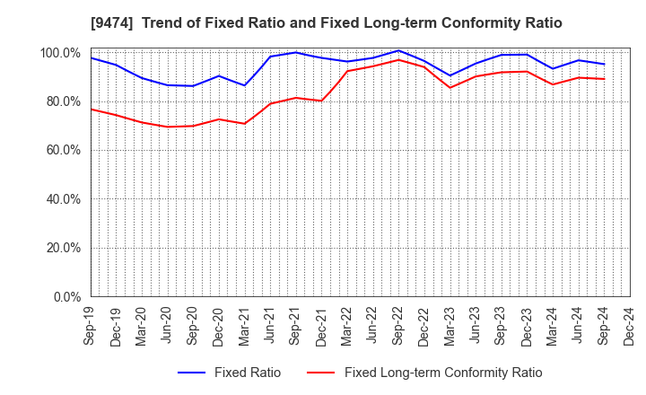 9474 ZENRIN CO.,LTD.: Trend of Fixed Ratio and Fixed Long-term Conformity Ratio
