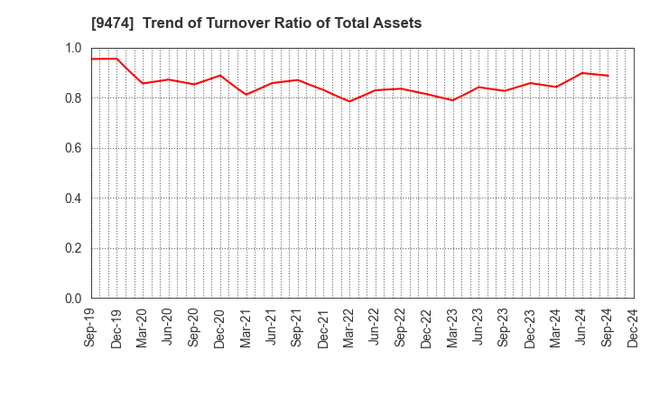 9474 ZENRIN CO.,LTD.: Trend of Turnover Ratio of Total Assets