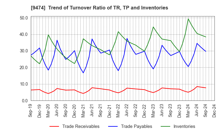 9474 ZENRIN CO.,LTD.: Trend of Turnover Ratio of TR, TP and Inventories