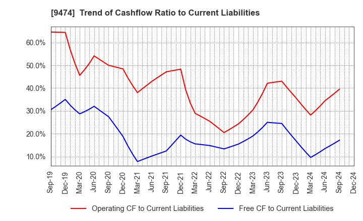 9474 ZENRIN CO.,LTD.: Trend of Cashflow Ratio to Current Liabilities