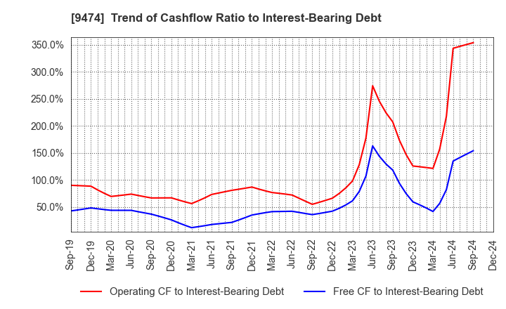 9474 ZENRIN CO.,LTD.: Trend of Cashflow Ratio to Interest-Bearing Debt