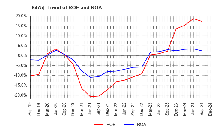 9475 Shobunsha Holdings,Inc.: Trend of ROE and ROA