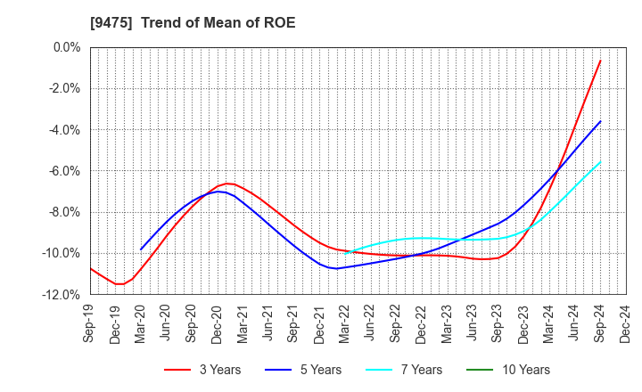 9475 Shobunsha Holdings,Inc.: Trend of Mean of ROE