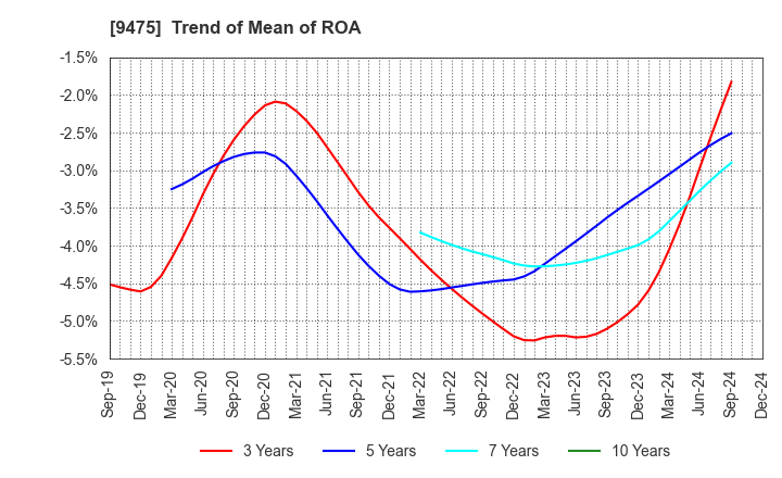 9475 Shobunsha Holdings,Inc.: Trend of Mean of ROA