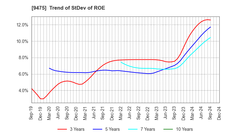 9475 Shobunsha Holdings,Inc.: Trend of StDev of ROE