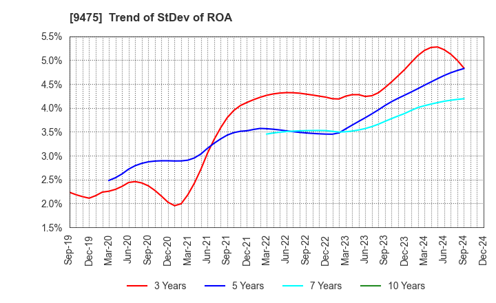 9475 Shobunsha Holdings,Inc.: Trend of StDev of ROA