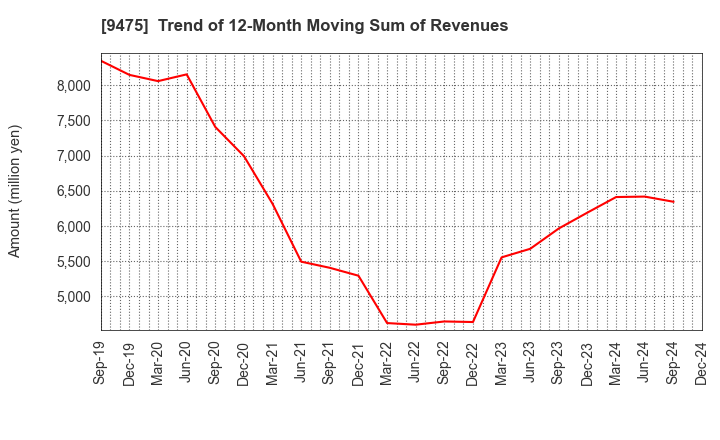 9475 Shobunsha Holdings,Inc.: Trend of 12-Month Moving Sum of Revenues