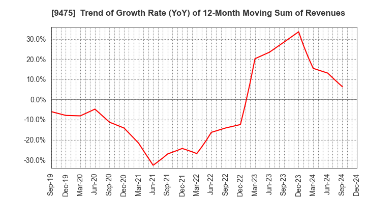 9475 Shobunsha Holdings,Inc.: Trend of Growth Rate (YoY) of 12-Month Moving Sum of Revenues