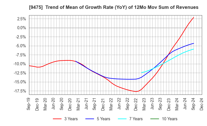 9475 Shobunsha Holdings,Inc.: Trend of Mean of Growth Rate (YoY) of 12Mo Mov Sum of Revenues