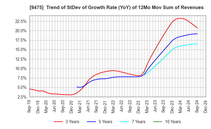 9475 Shobunsha Holdings,Inc.: Trend of StDev of Growth Rate (YoY) of 12Mo Mov Sum of Revenues