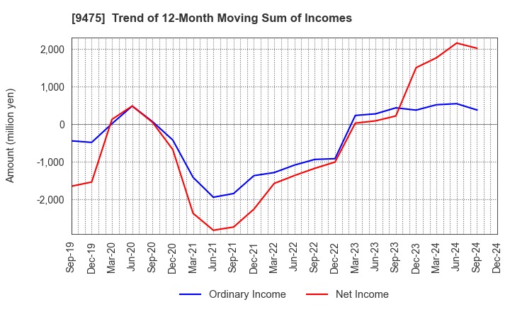 9475 Shobunsha Holdings,Inc.: Trend of 12-Month Moving Sum of Incomes