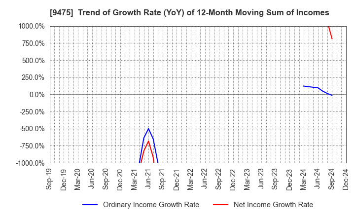 9475 Shobunsha Holdings,Inc.: Trend of Growth Rate (YoY) of 12-Month Moving Sum of Incomes