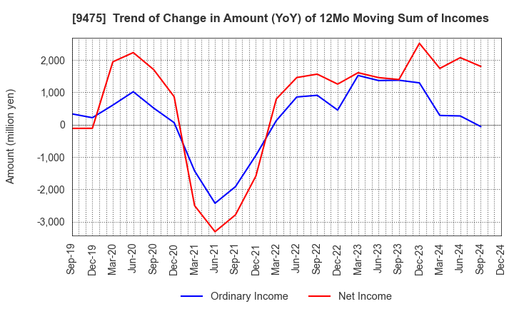 9475 Shobunsha Holdings,Inc.: Trend of Change in Amount (YoY) of 12Mo Moving Sum of Incomes