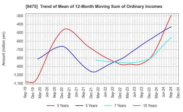 9475 Shobunsha Holdings,Inc.: Trend of Mean of 12-Month Moving Sum of Ordinary Incomes