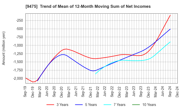 9475 Shobunsha Holdings,Inc.: Trend of Mean of 12-Month Moving Sum of Net Incomes