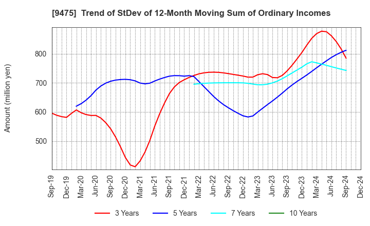 9475 Shobunsha Holdings,Inc.: Trend of StDev of 12-Month Moving Sum of Ordinary Incomes