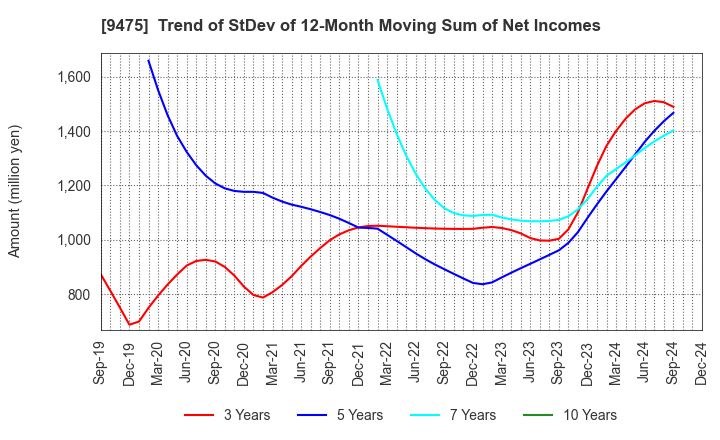 9475 Shobunsha Holdings,Inc.: Trend of StDev of 12-Month Moving Sum of Net Incomes