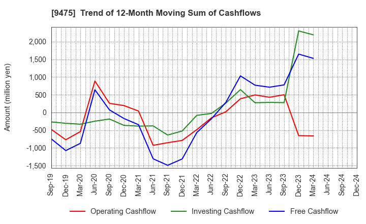 9475 Shobunsha Holdings,Inc.: Trend of 12-Month Moving Sum of Cashflows