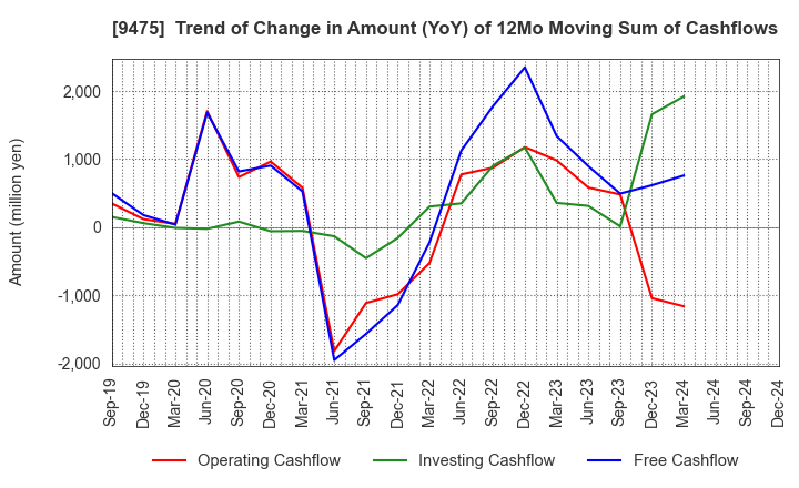 9475 Shobunsha Holdings,Inc.: Trend of Change in Amount (YoY) of 12Mo Moving Sum of Cashflows