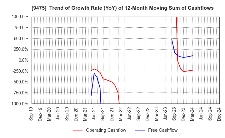 9475 Shobunsha Holdings,Inc.: Trend of Growth Rate (YoY) of 12-Month Moving Sum of Cashflows