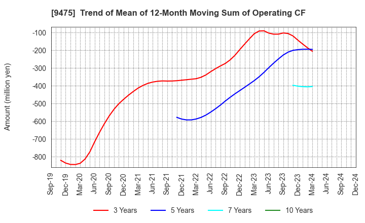 9475 Shobunsha Holdings,Inc.: Trend of Mean of 12-Month Moving Sum of Operating CF