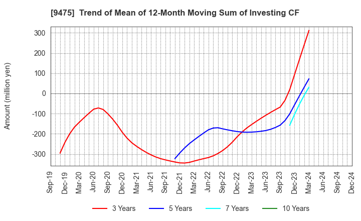 9475 Shobunsha Holdings,Inc.: Trend of Mean of 12-Month Moving Sum of Investing CF