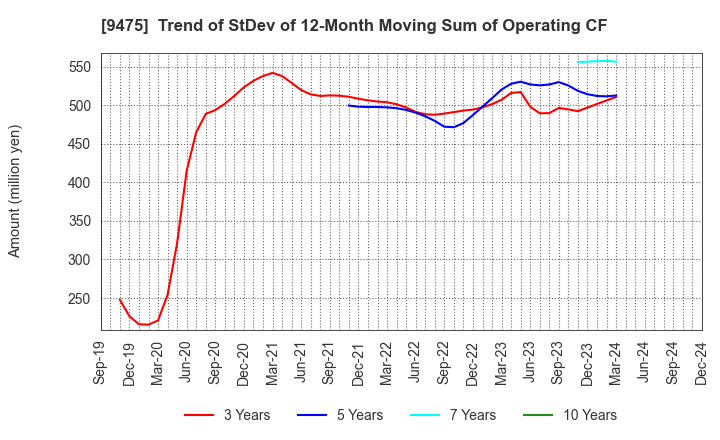 9475 Shobunsha Holdings,Inc.: Trend of StDev of 12-Month Moving Sum of Operating CF