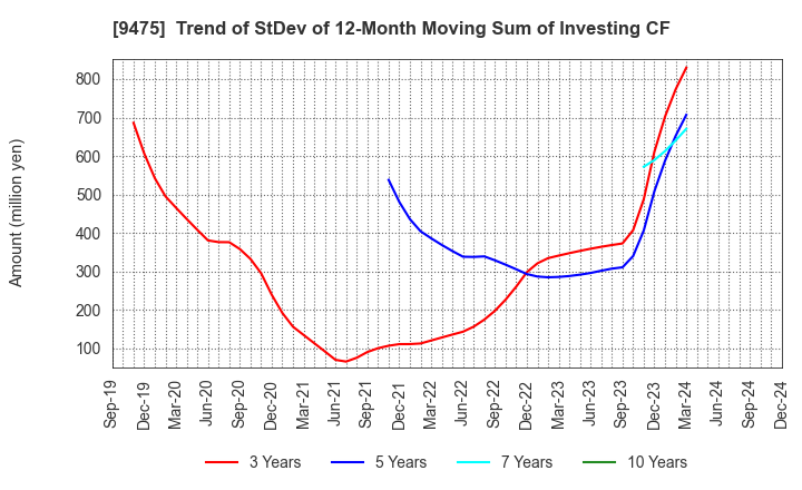 9475 Shobunsha Holdings,Inc.: Trend of StDev of 12-Month Moving Sum of Investing CF