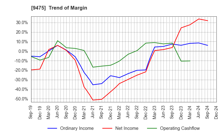 9475 Shobunsha Holdings,Inc.: Trend of Margin