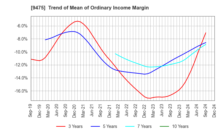 9475 Shobunsha Holdings,Inc.: Trend of Mean of Ordinary Income Margin