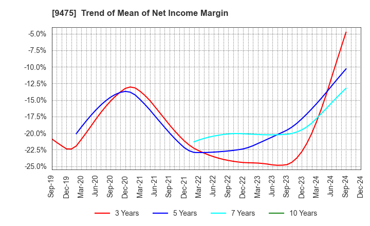 9475 Shobunsha Holdings,Inc.: Trend of Mean of Net Income Margin