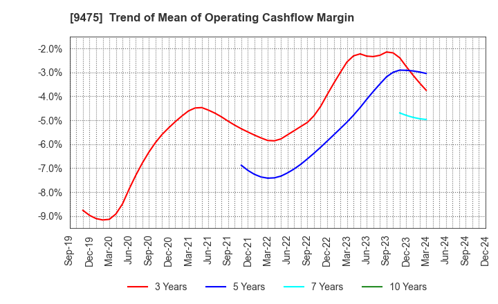 9475 Shobunsha Holdings,Inc.: Trend of Mean of Operating Cashflow Margin