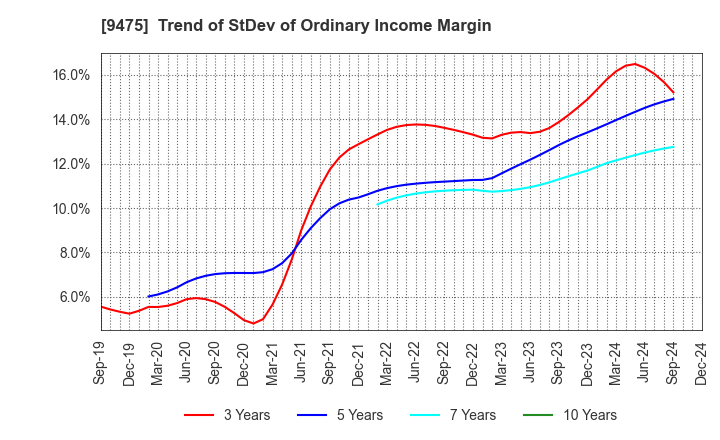 9475 Shobunsha Holdings,Inc.: Trend of StDev of Ordinary Income Margin