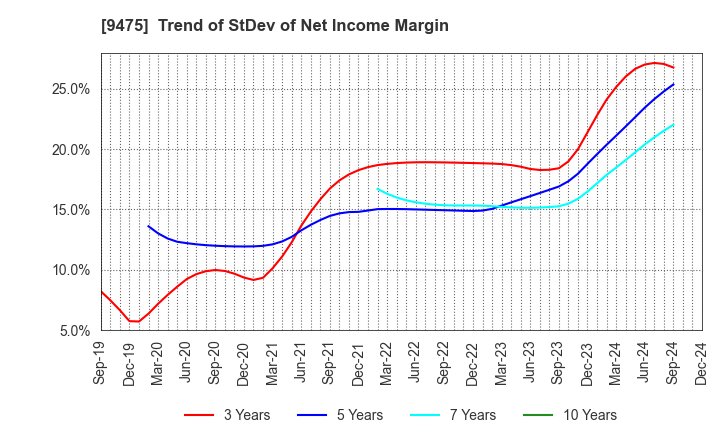 9475 Shobunsha Holdings,Inc.: Trend of StDev of Net Income Margin