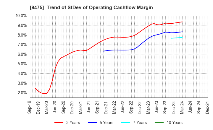 9475 Shobunsha Holdings,Inc.: Trend of StDev of Operating Cashflow Margin