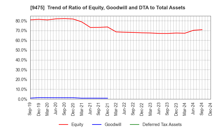 9475 Shobunsha Holdings,Inc.: Trend of Ratio of Equity, Goodwill and DTA to Total Assets