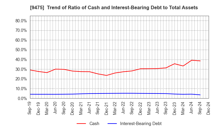 9475 Shobunsha Holdings,Inc.: Trend of Ratio of Cash and Interest-Bearing Debt to Total Assets