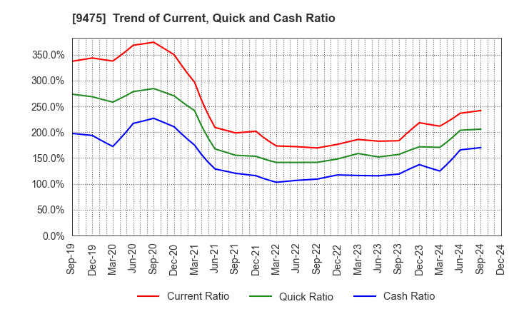 9475 Shobunsha Holdings,Inc.: Trend of Current, Quick and Cash Ratio