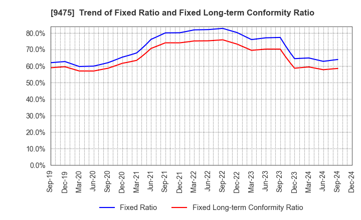 9475 Shobunsha Holdings,Inc.: Trend of Fixed Ratio and Fixed Long-term Conformity Ratio