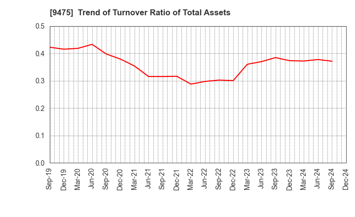 9475 Shobunsha Holdings,Inc.: Trend of Turnover Ratio of Total Assets