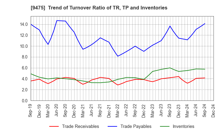 9475 Shobunsha Holdings,Inc.: Trend of Turnover Ratio of TR, TP and Inventories