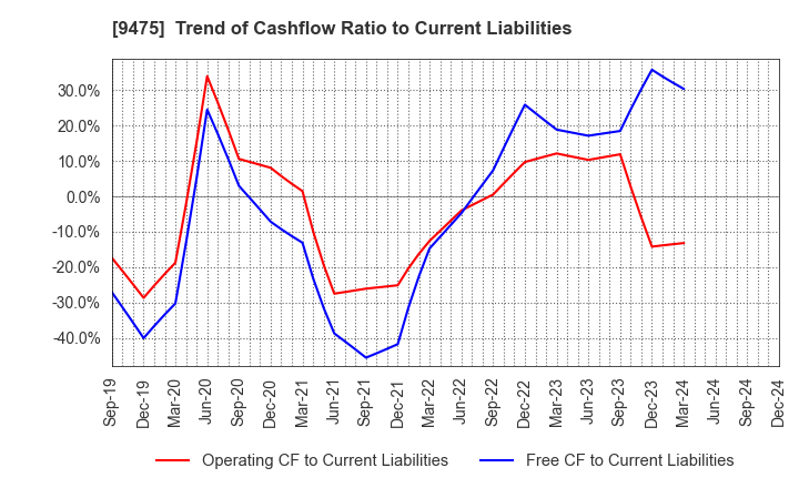 9475 Shobunsha Holdings,Inc.: Trend of Cashflow Ratio to Current Liabilities