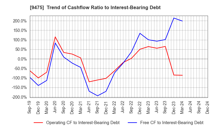 9475 Shobunsha Holdings,Inc.: Trend of Cashflow Ratio to Interest-Bearing Debt