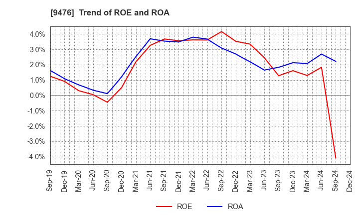 9476 CHUOKEIZAI-SHA HOLDINGS,INC.: Trend of ROE and ROA