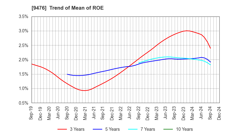 9476 CHUOKEIZAI-SHA HOLDINGS,INC.: Trend of Mean of ROE